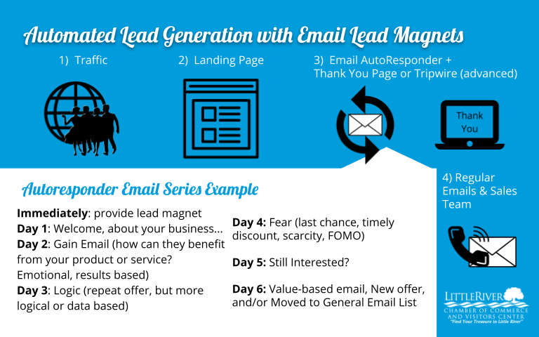 Automated Lead Generation with Email Lead Magnets